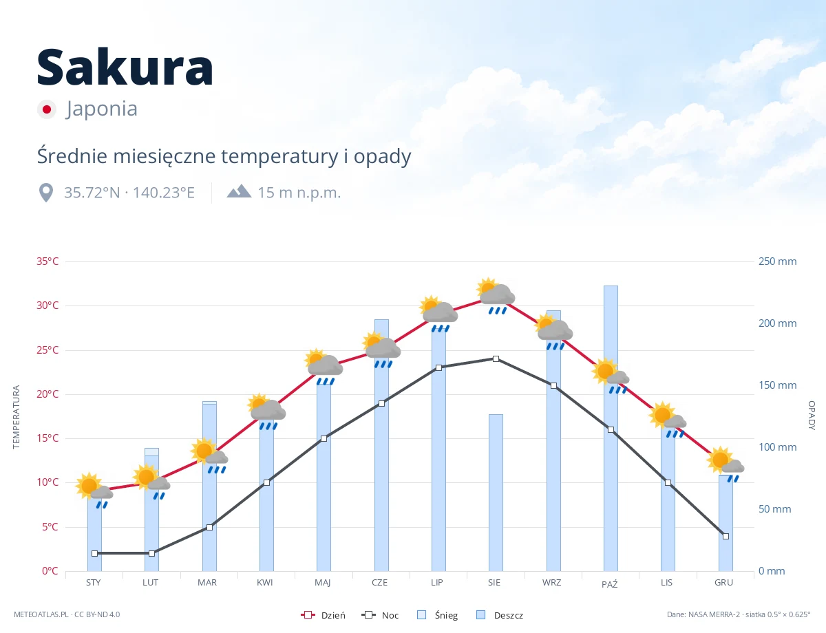 Sakura - średnie miesięczne temperatury i opady