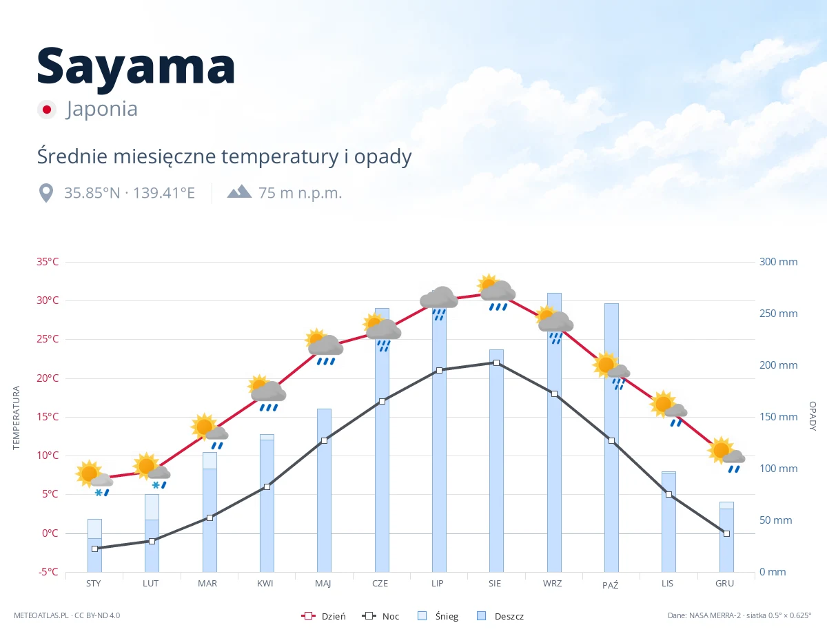 Sayama - średnie miesięczne temperatury i opady