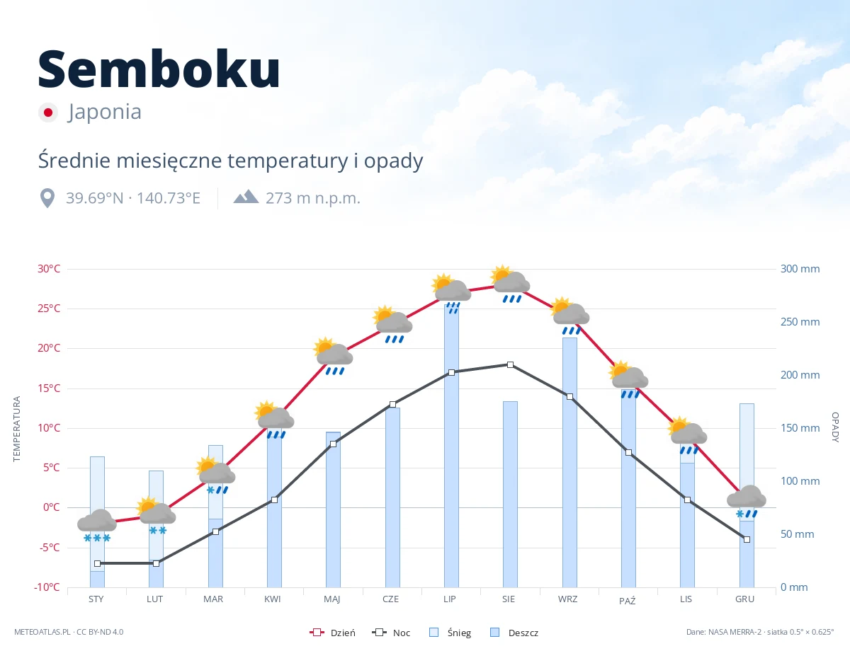 Semboku - średnie miesięczne temperatury i opady