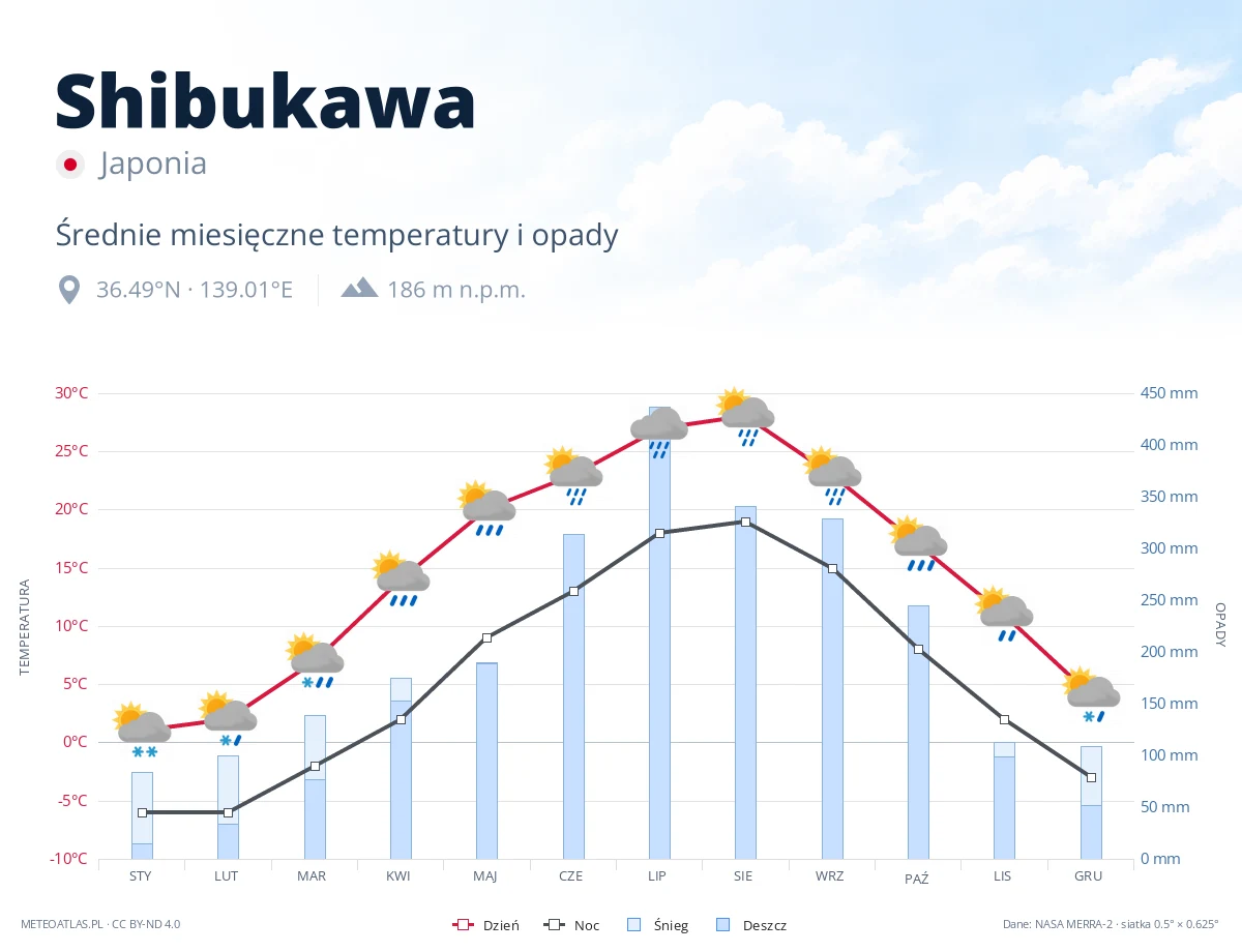 Shibukawa - średnie miesięczne temperatury i opady