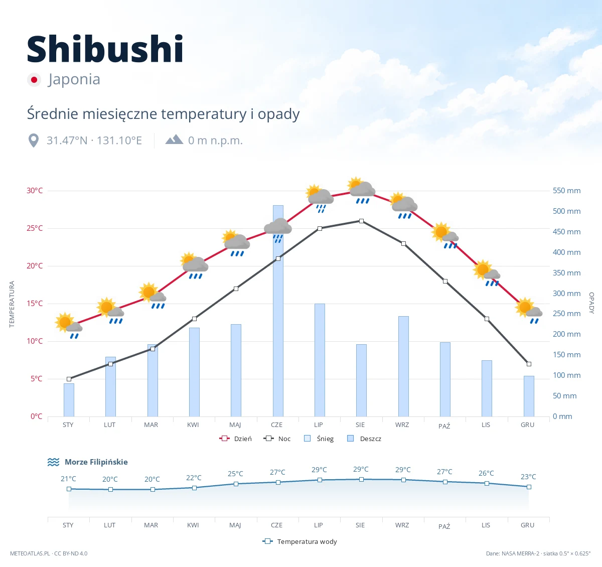 Shibushi - średnie miesięczne temperatury i opady