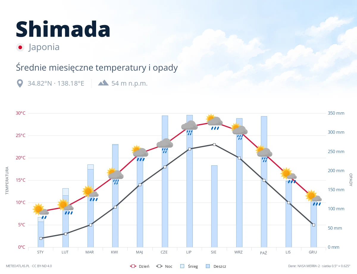 Shimada - średnie miesięczne temperatury i opady