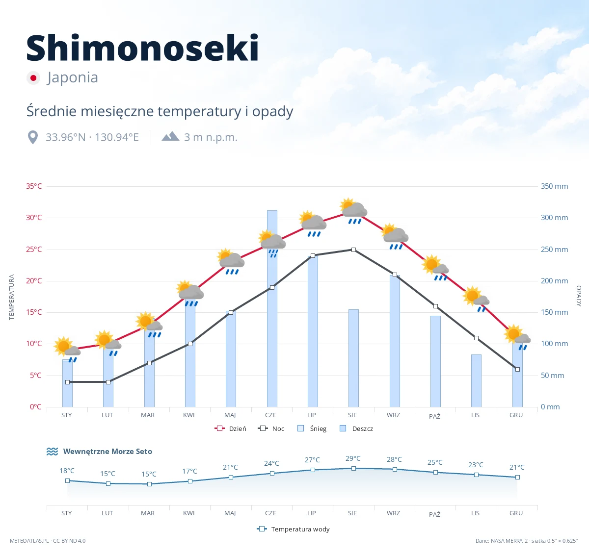 Shimonoseki - średnie miesięczne temperatury i opady