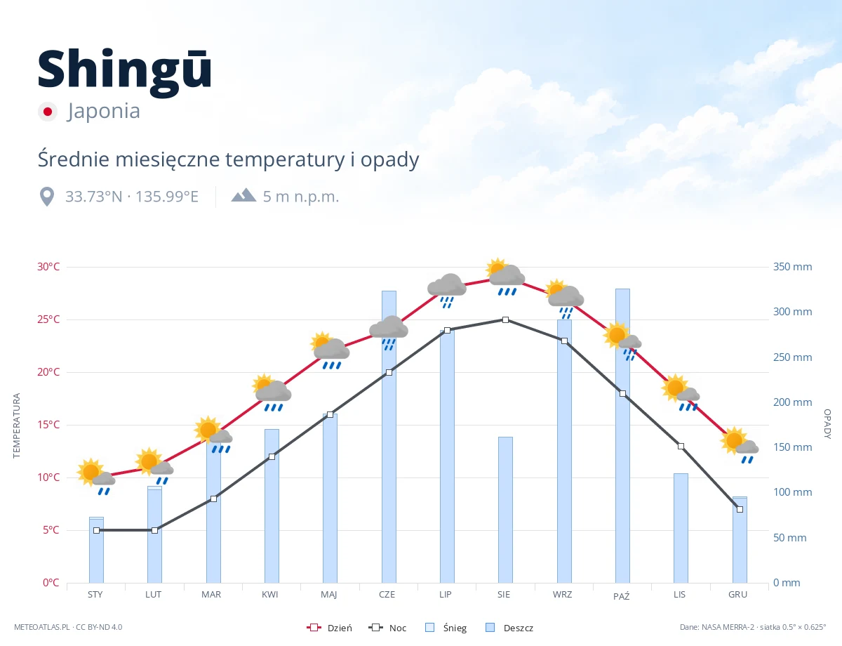 Shingū - średnie miesięczne temperatury i opady