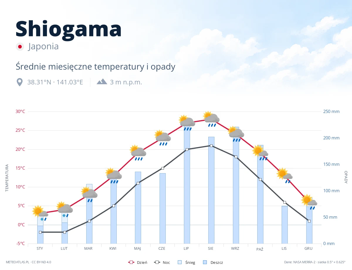 Shiogama - średnie miesięczne temperatury i opady