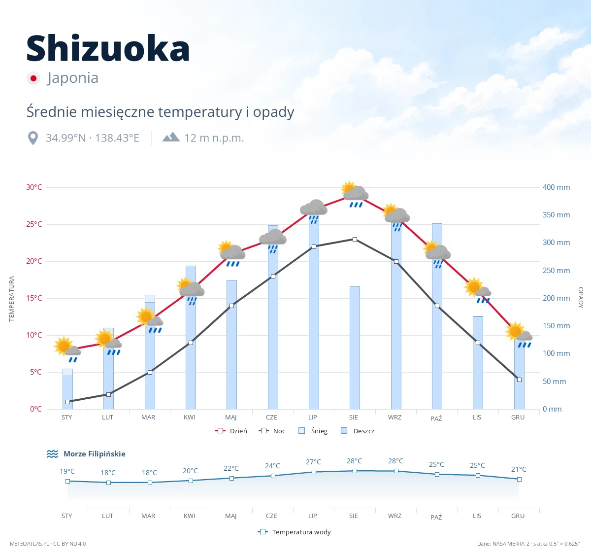 Shizuoka - średnie miesięczne temperatury i opady