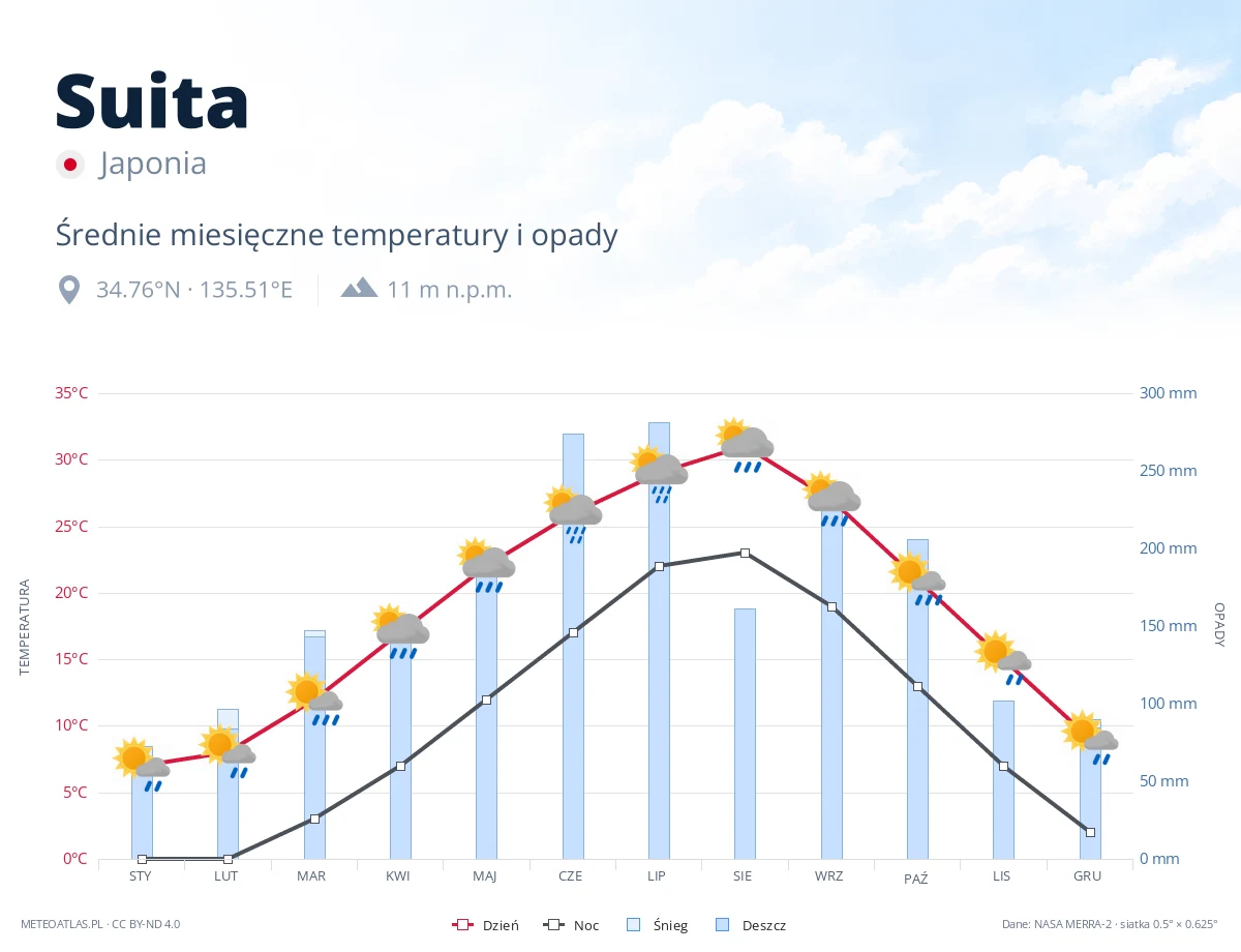 Suita - średnie miesięczne temperatury i opady