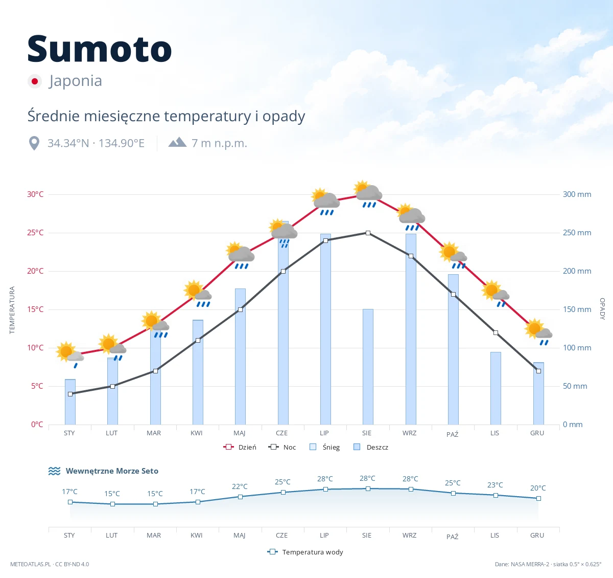 Sumoto - średnie miesięczne temperatury i opady