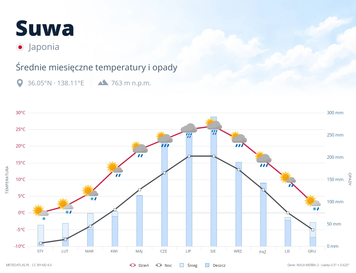 Suwa - średnie miesięczne temperatury i opady