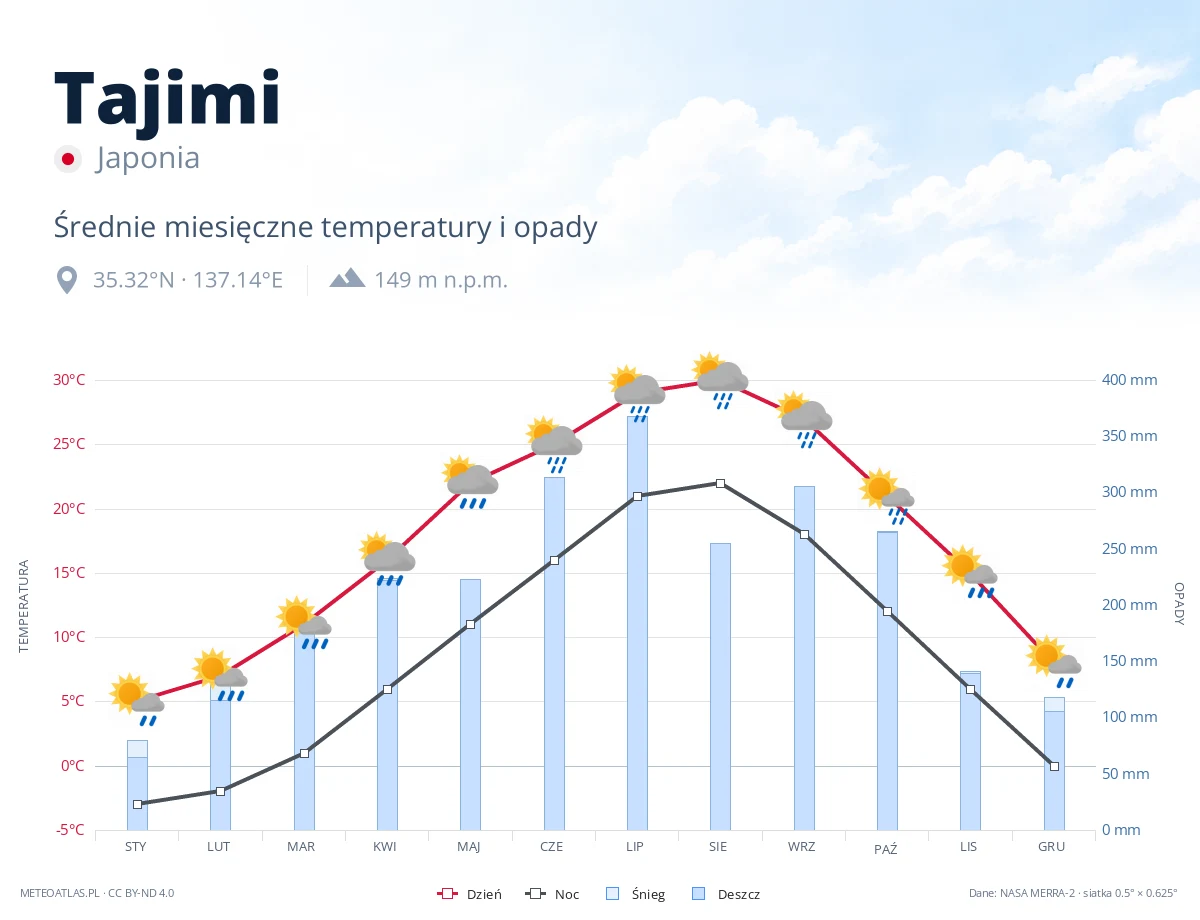 Tajimi - średnie miesięczne temperatury i opady