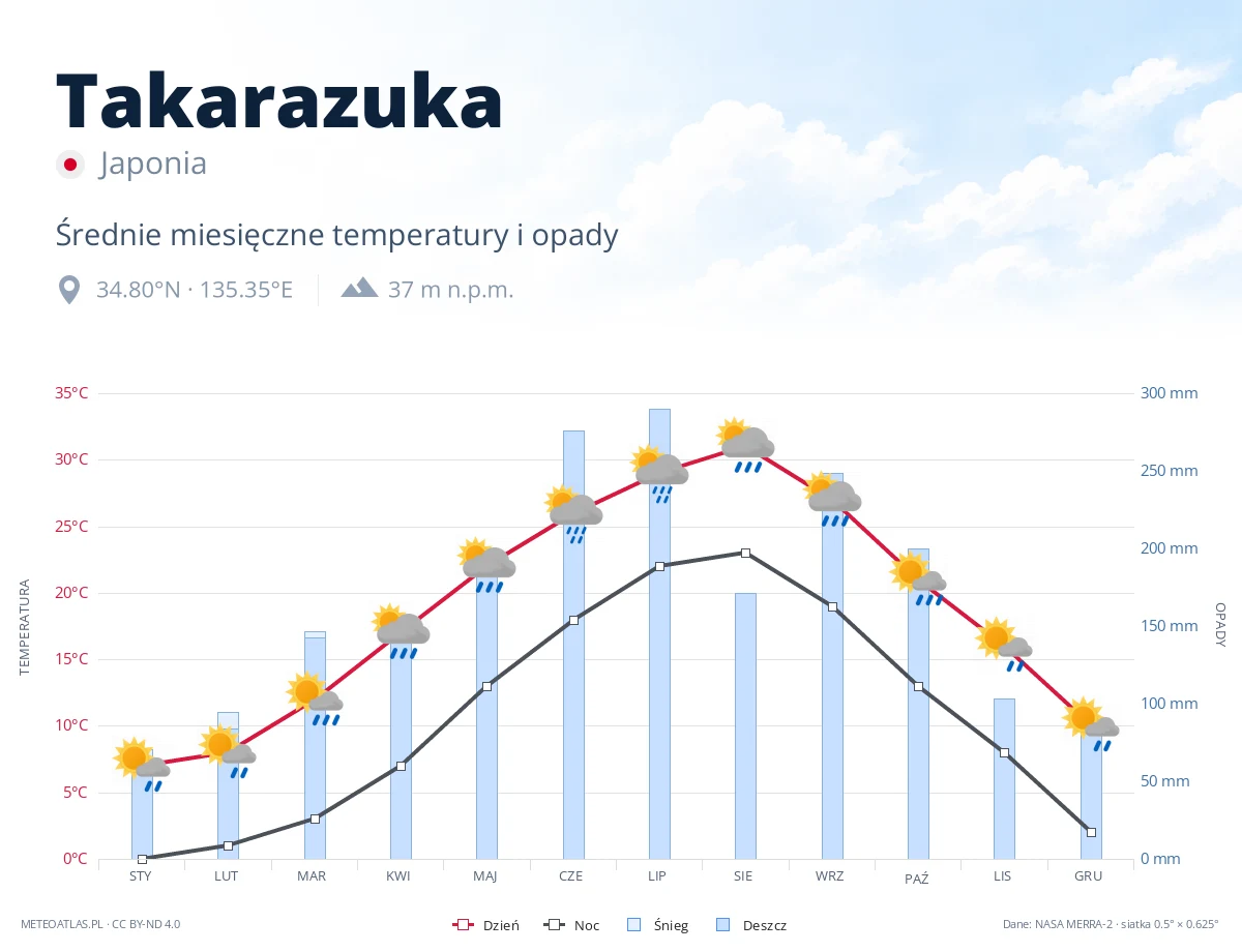Takarazuka - średnie miesięczne temperatury i opady