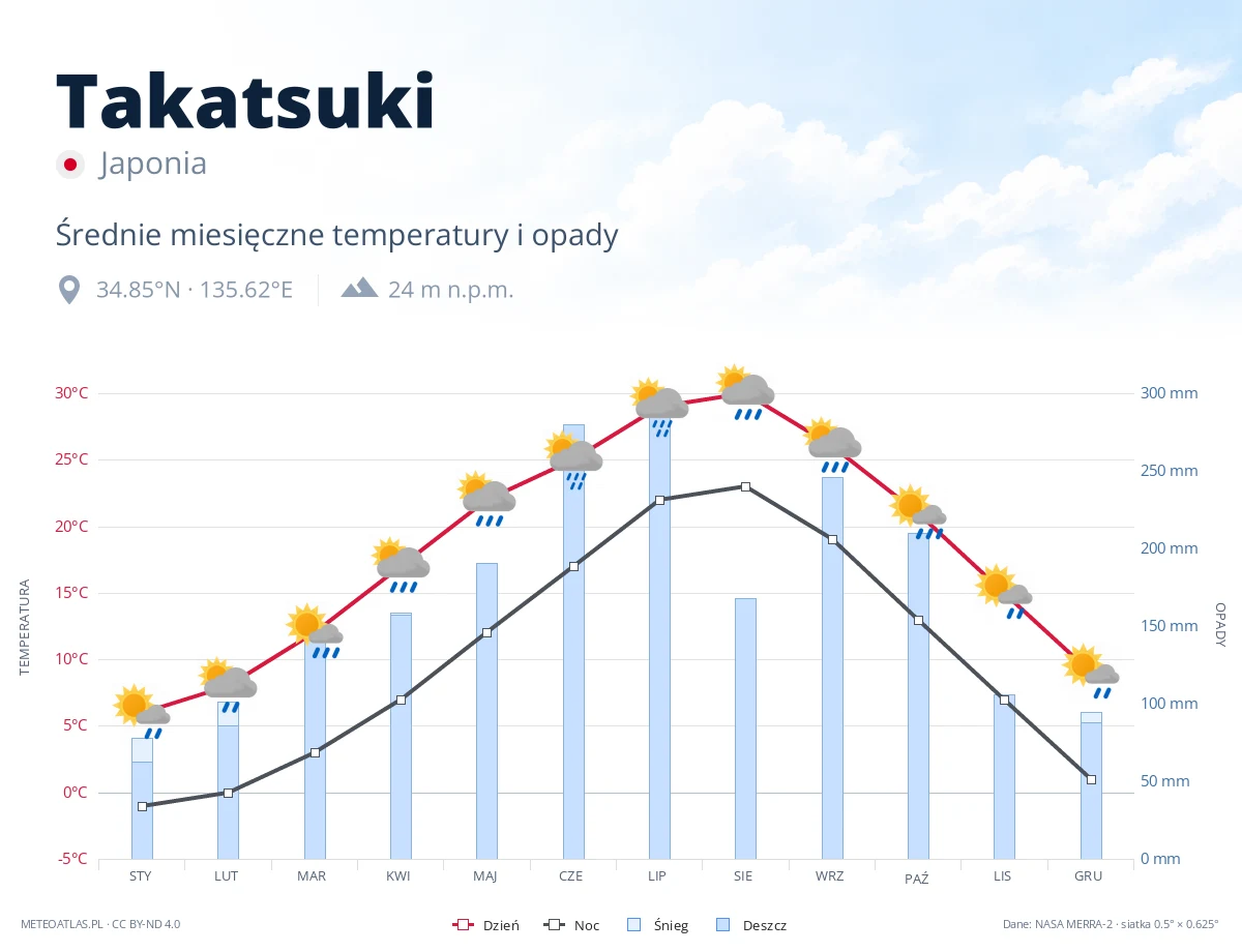 Takatsuki - średnie miesięczne temperatury i opady
