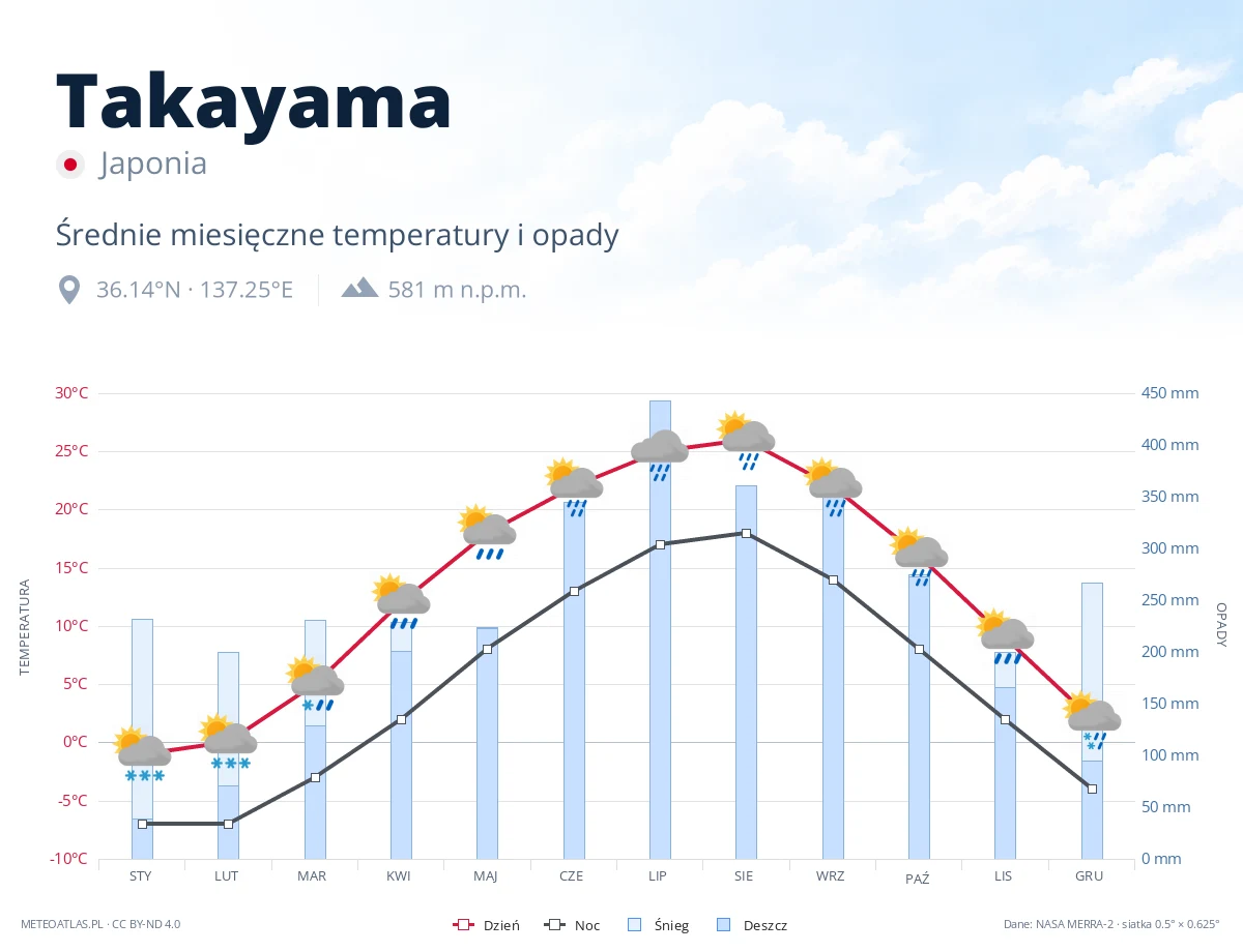 Takayama - średnie miesięczne temperatury i opady