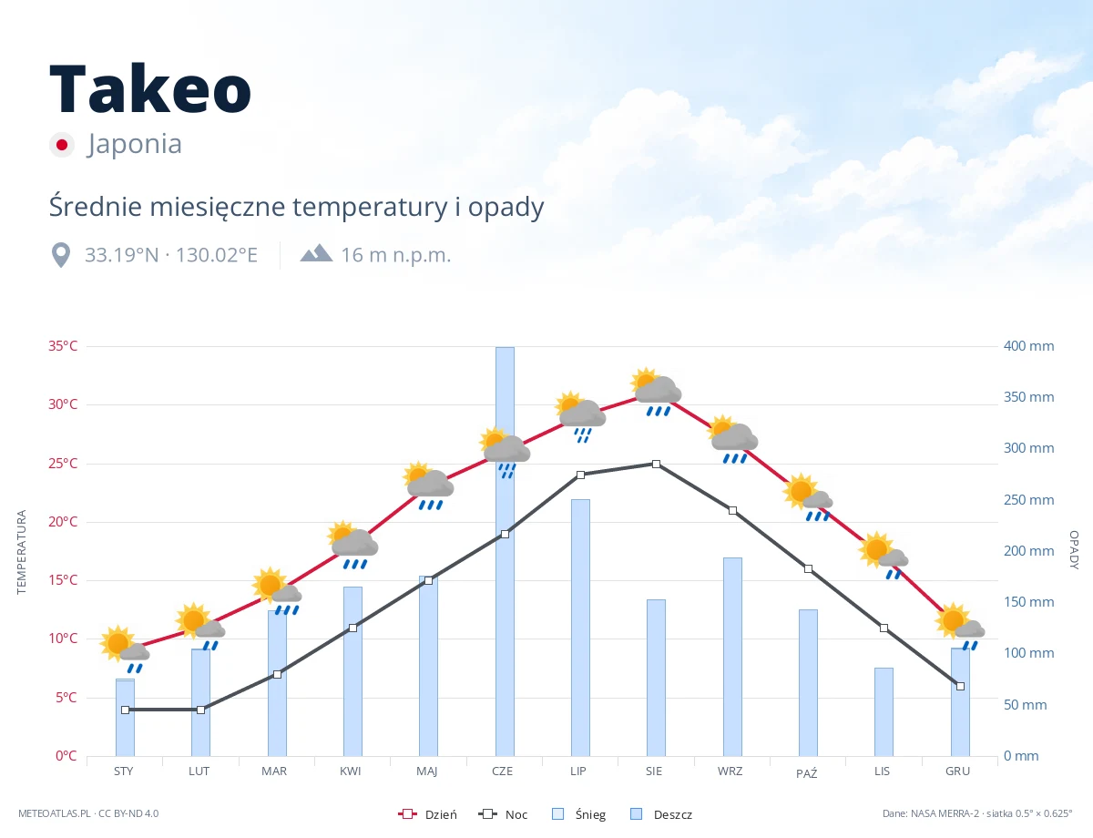 Takeo - średnie miesięczne temperatury i opady