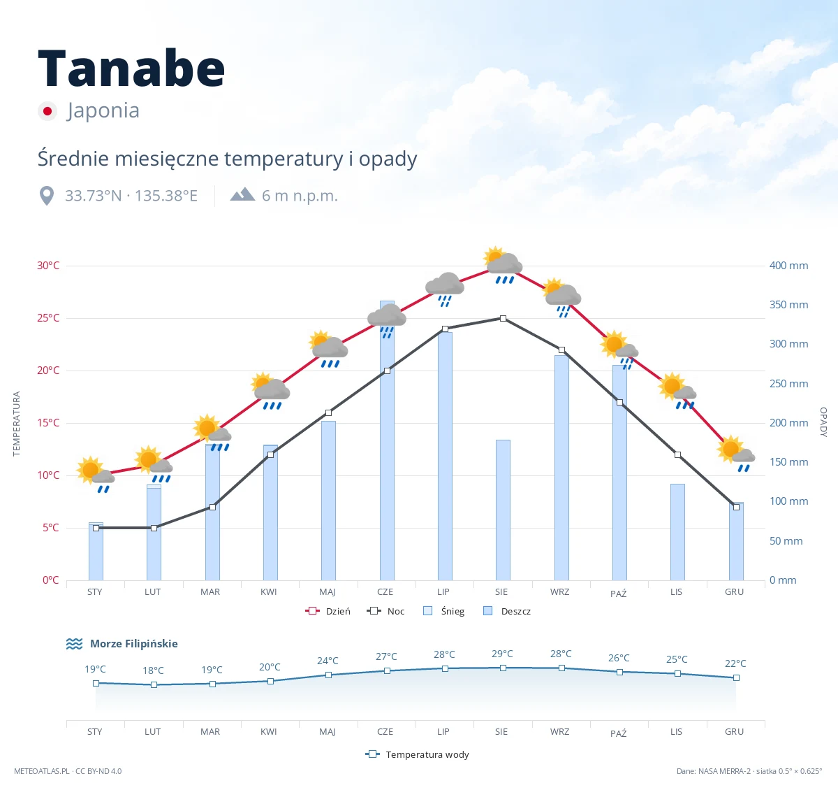 Tanabe - średnie miesięczne temperatury i opady