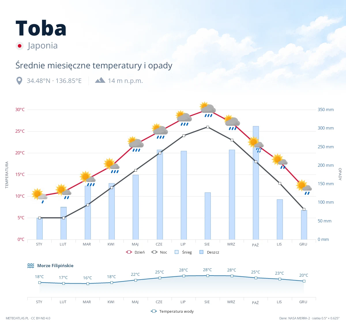Toba - średnie miesięczne temperatury i opady