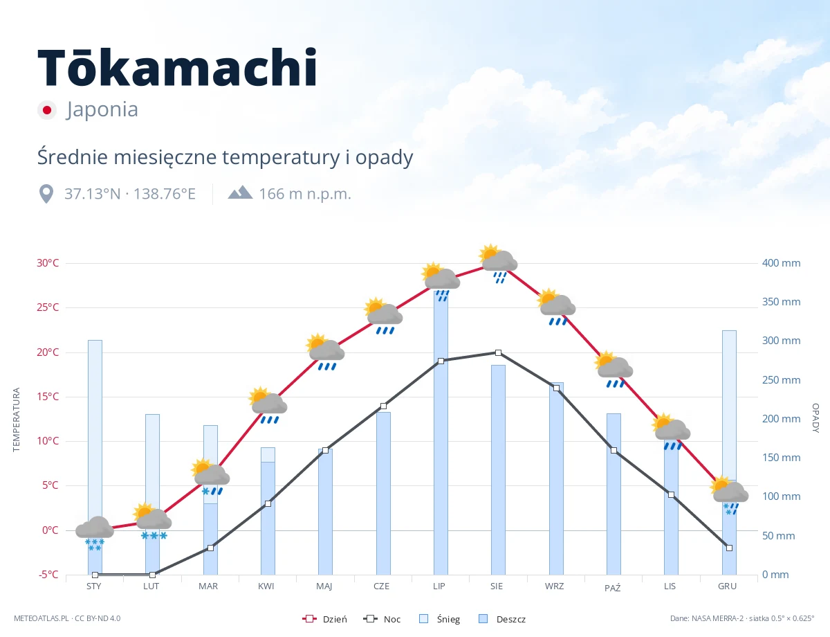 Tōkamachi - średnie miesięczne temperatury i opady