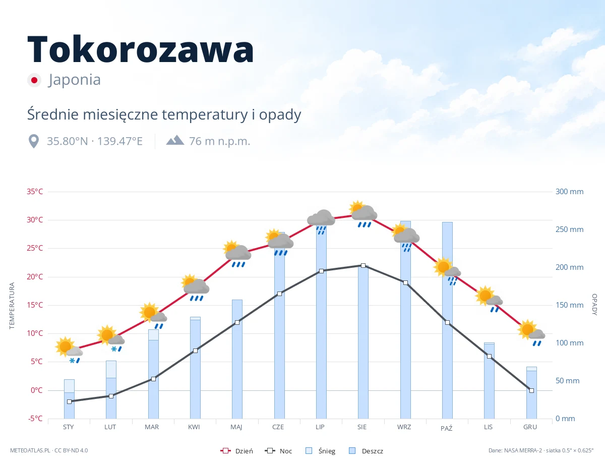 Tokorozawa - średnie miesięczne temperatury i opady