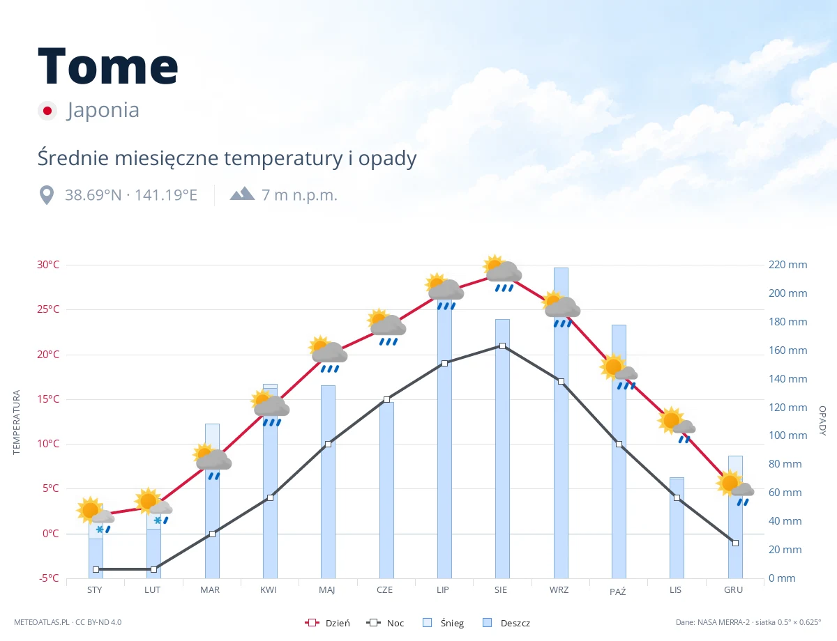 Tome - średnie miesięczne temperatury i opady