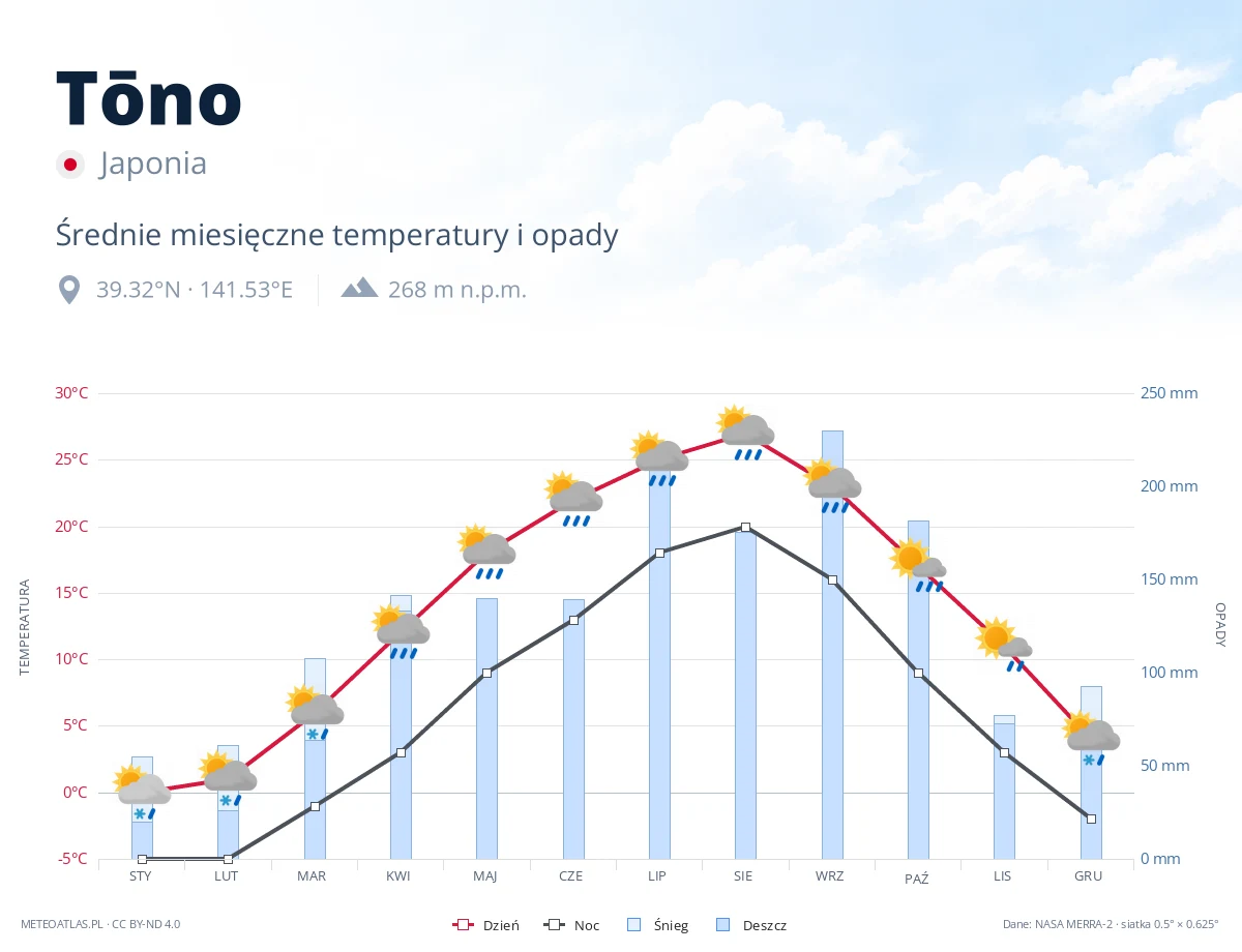 Tōno - średnie miesięczne temperatury i opady