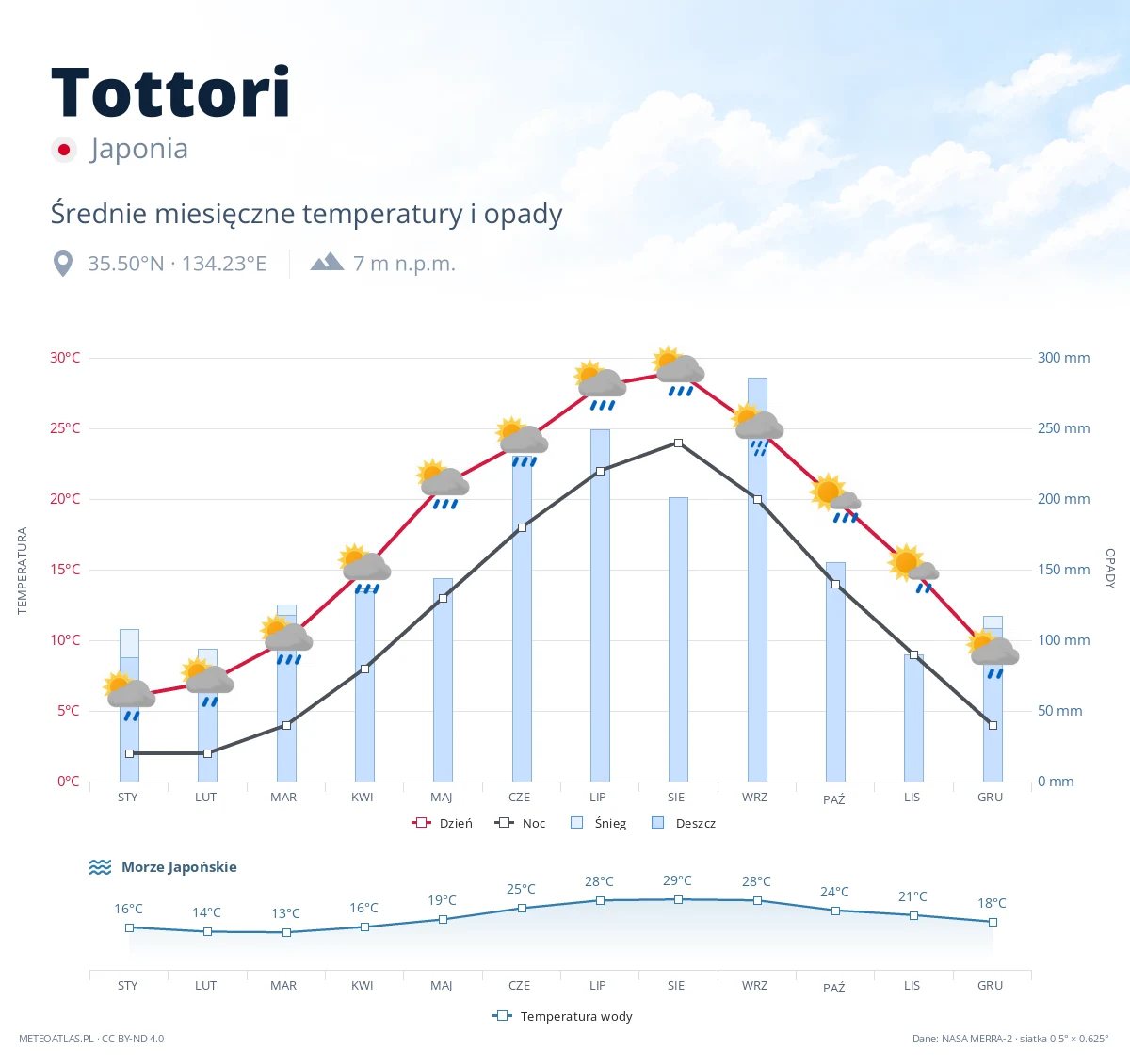 Tottori - średnie miesięczne temperatury i opady