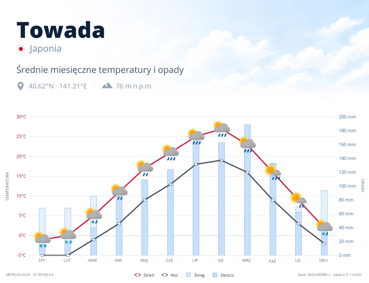 Towada - średnie miesięczne temperatury i opady