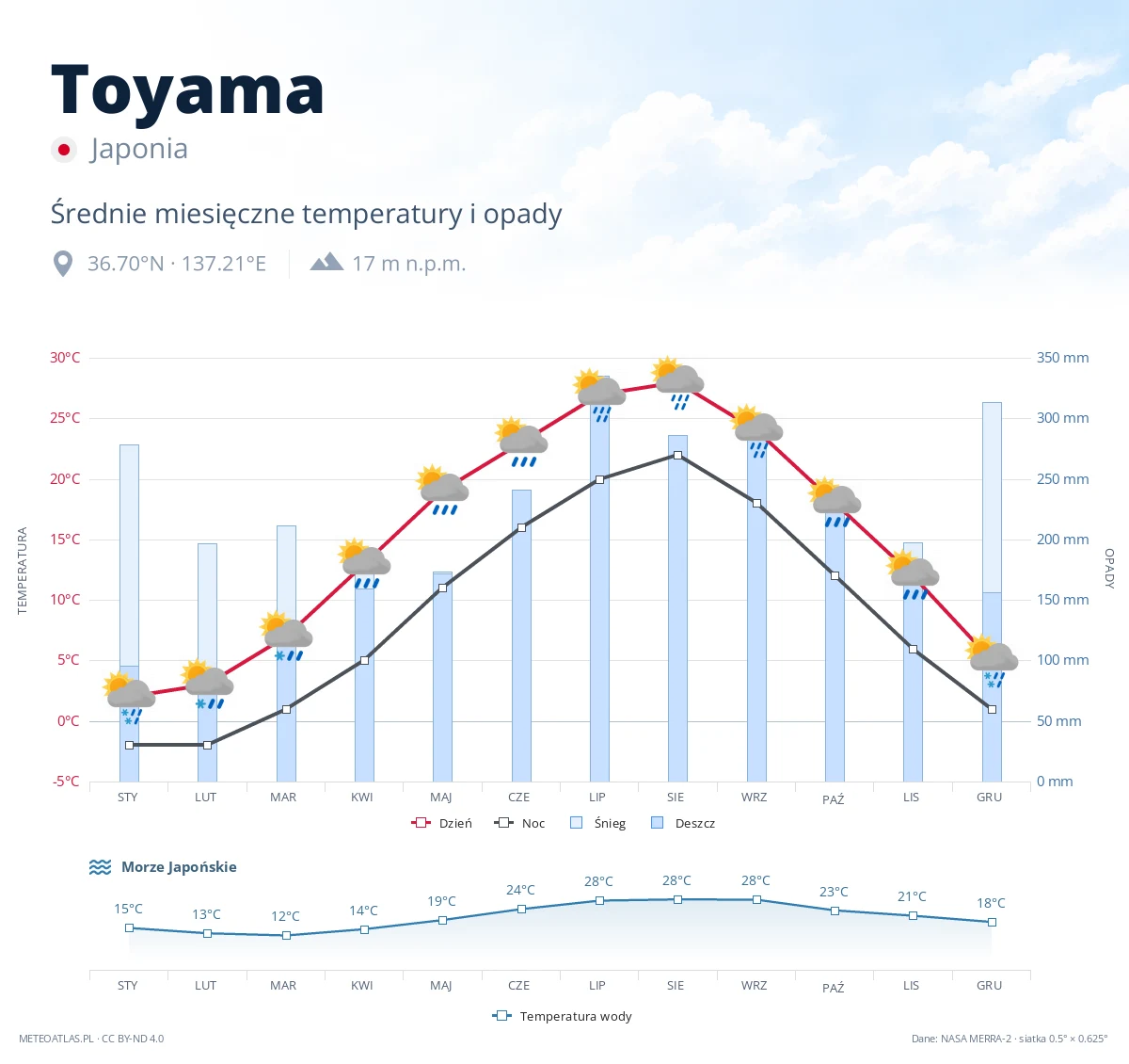 Toyama - średnie miesięczne temperatury i opady