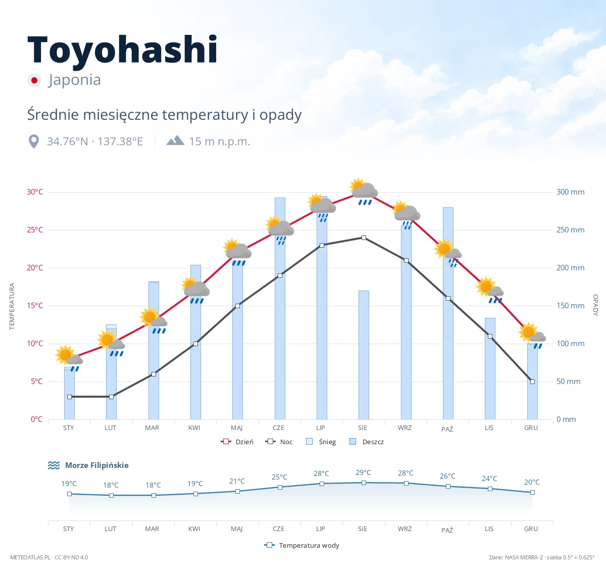 Toyohashi - średnie miesięczne temperatury i opady
