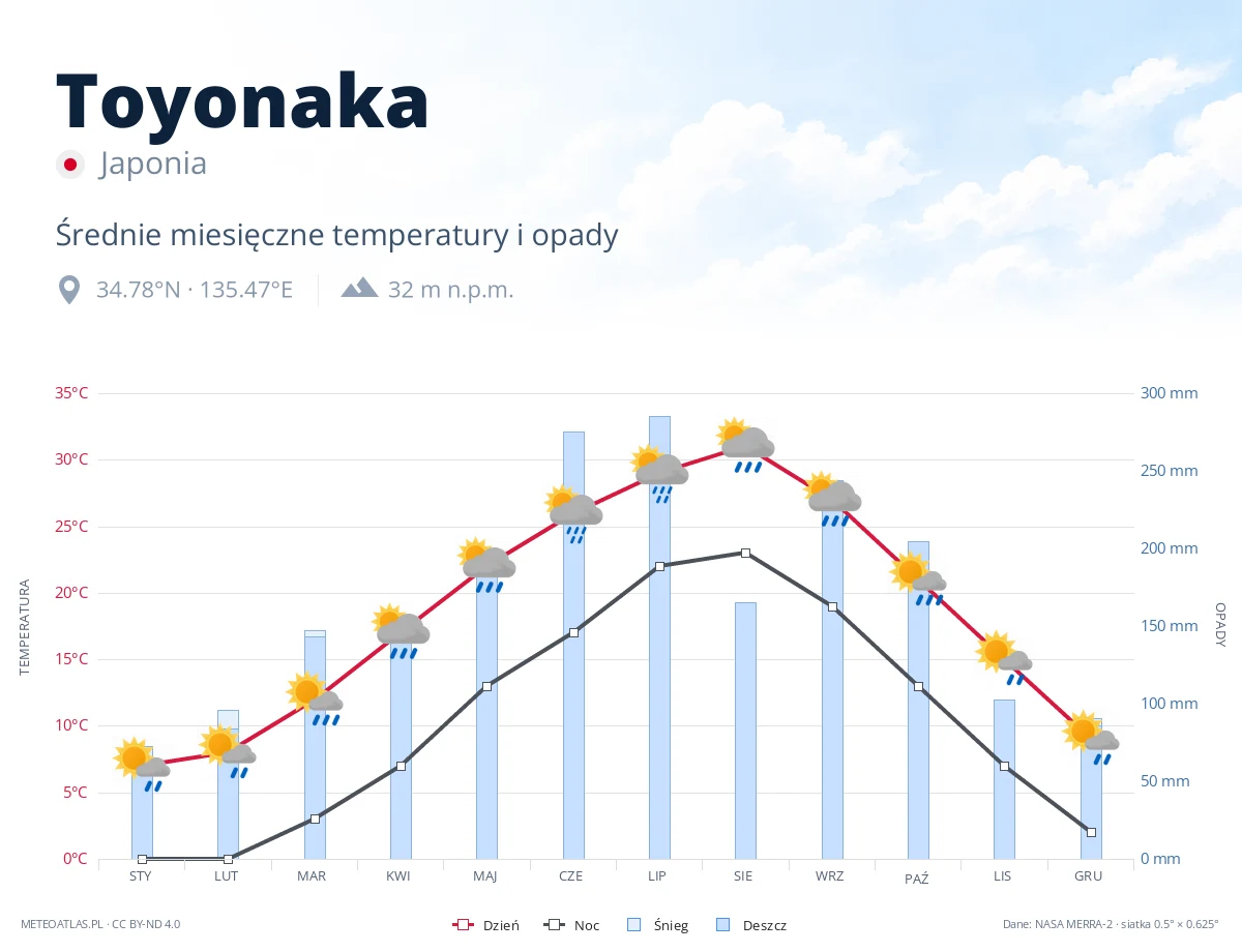 Toyonaka - średnie miesięczne temperatury i opady