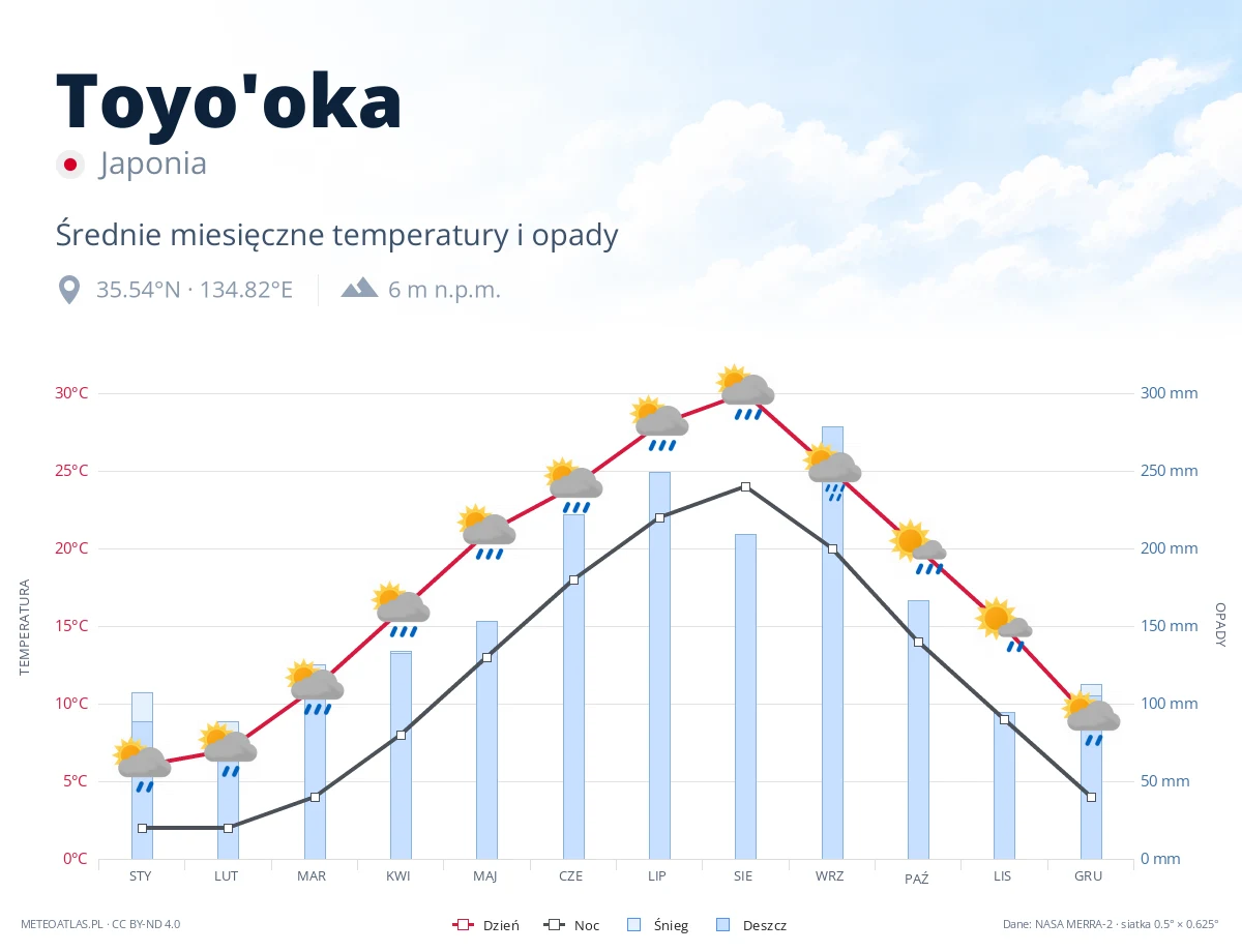 Toyo'oka - średnie miesięczne temperatury i opady