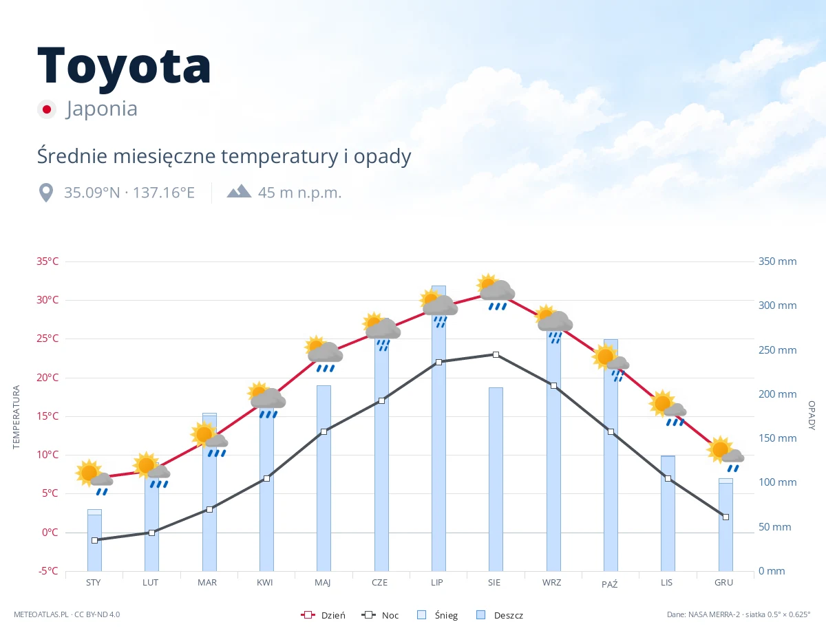 Toyota - średnie miesięczne temperatury i opady