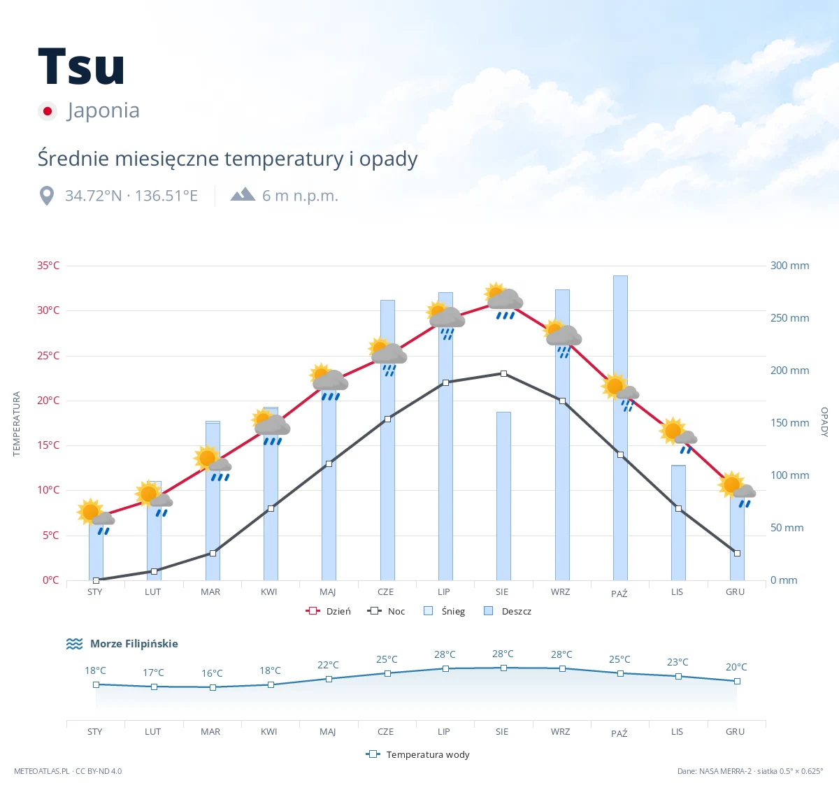 Tsu - średnie miesięczne temperatury i opady