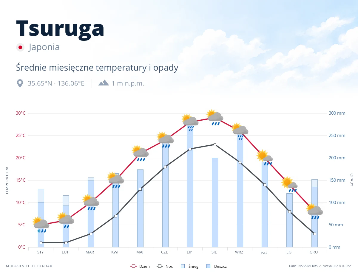 Tsuruga - średnie miesięczne temperatury i opady