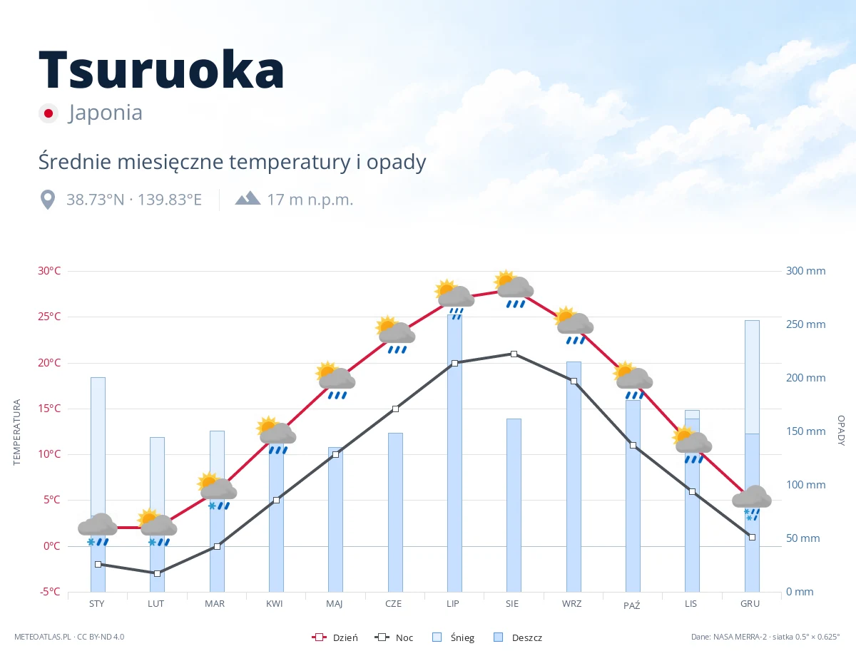 Tsuruoka - średnie miesięczne temperatury i opady