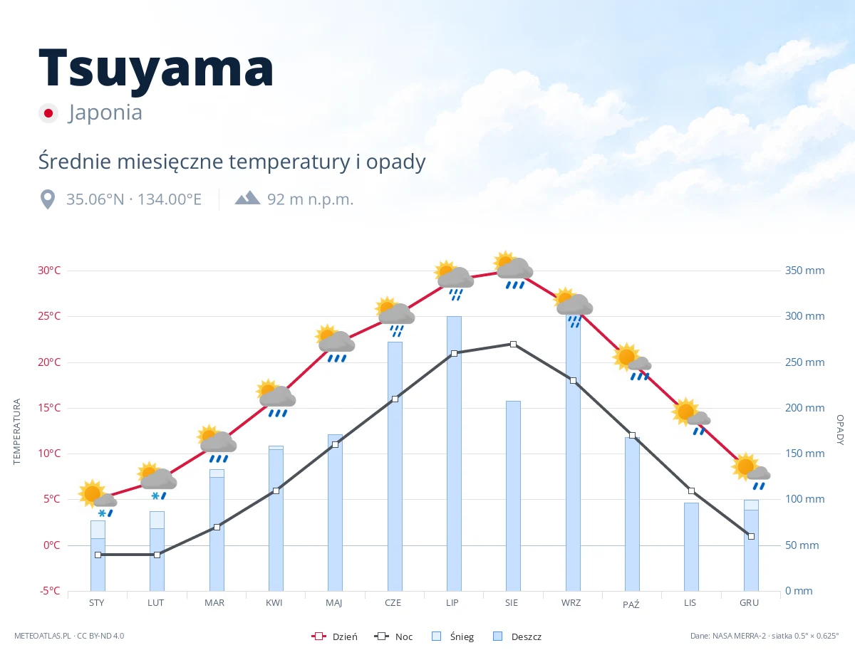 Tsuyama - średnie miesięczne temperatury i opady