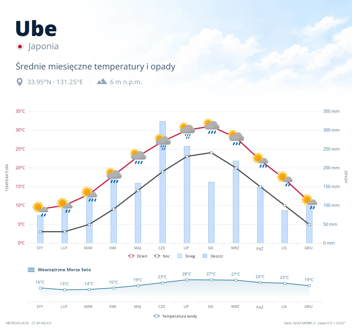 Ube - średnie miesięczne temperatury i opady
