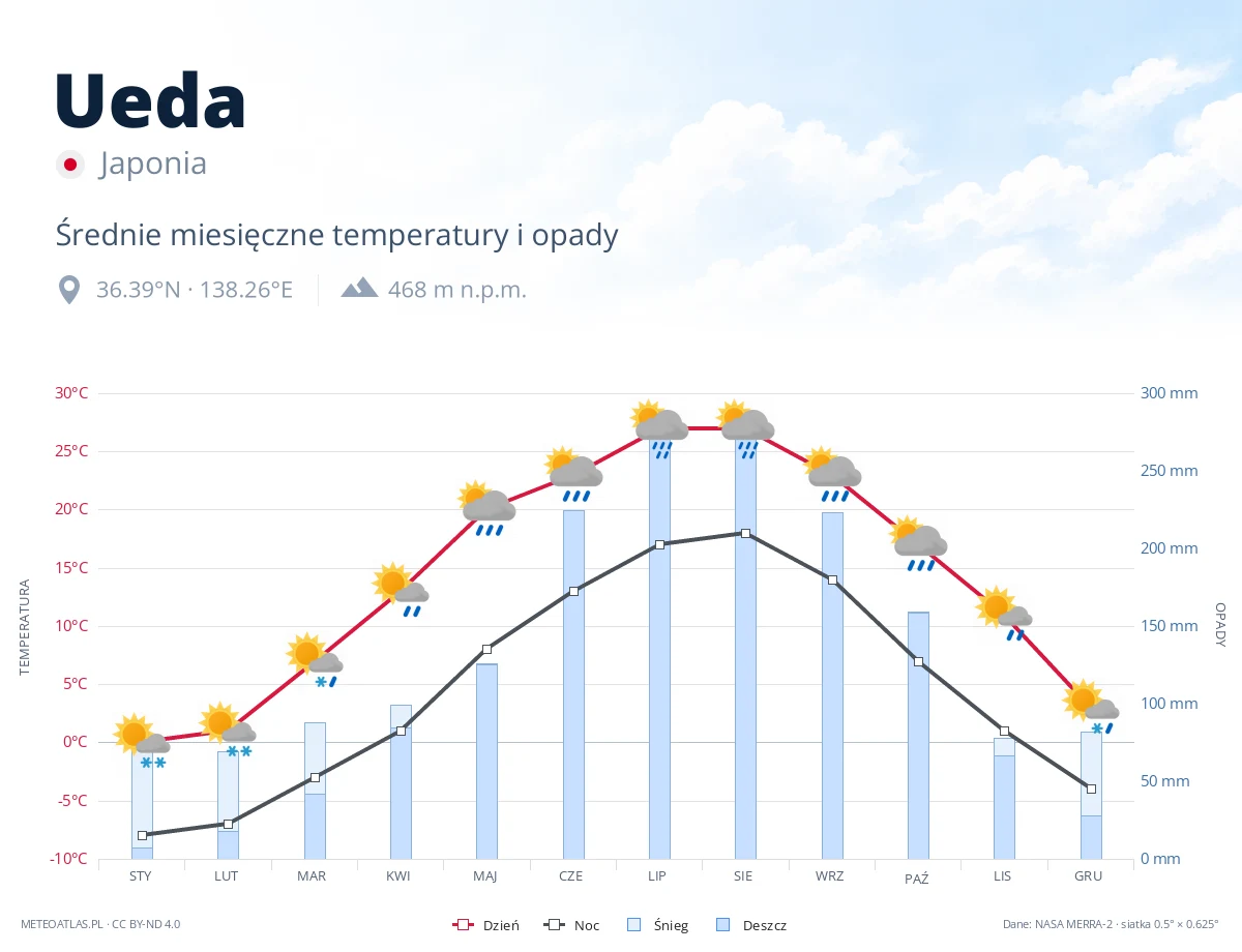 Ueda - średnie miesięczne temperatury i opady