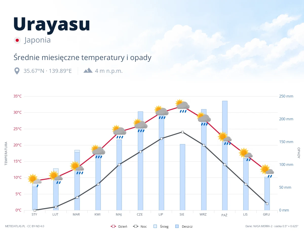 Urayasu - średnie miesięczne temperatury i opady