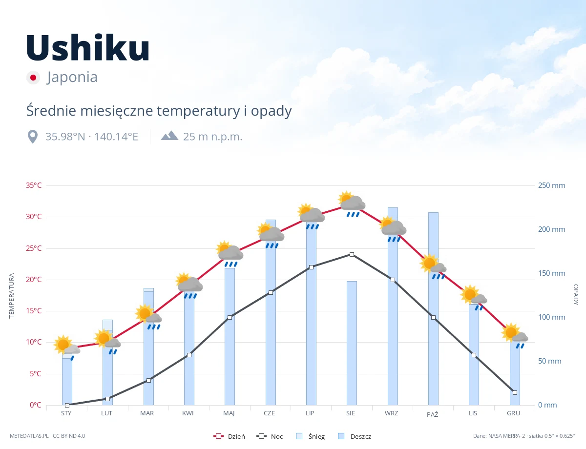 Ushiku - średnie miesięczne temperatury i opady