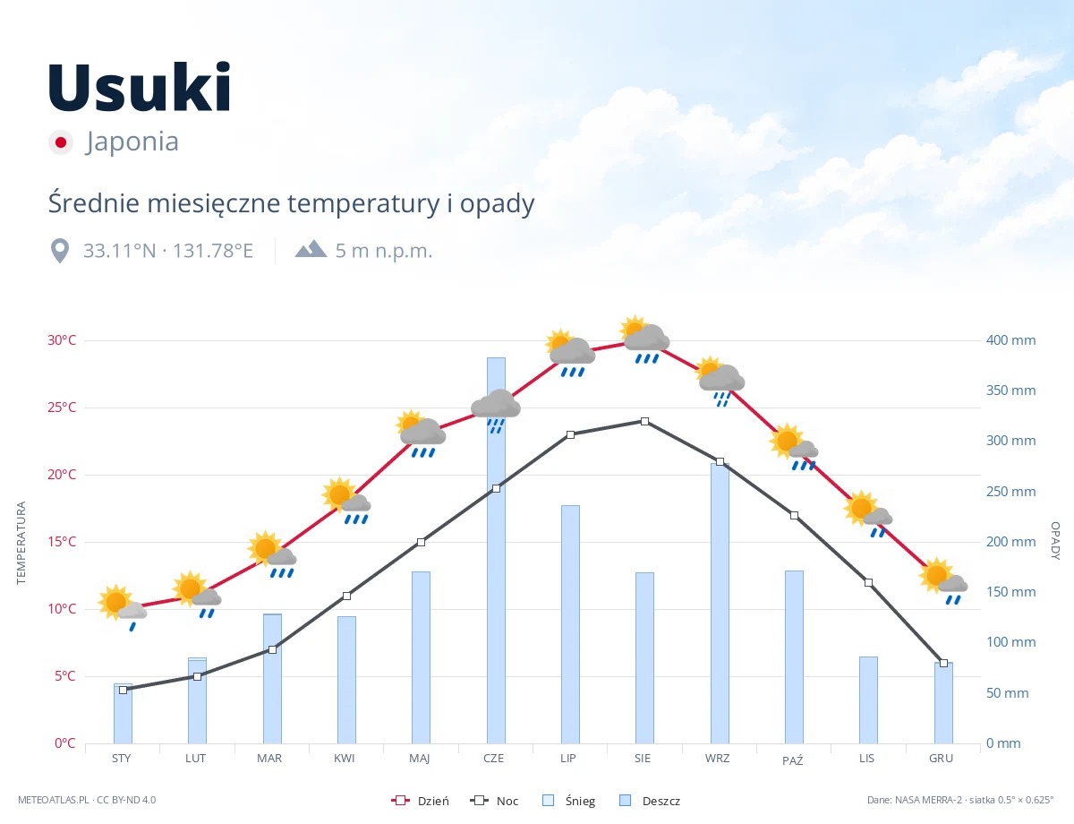 Usuki - średnie miesięczne temperatury i opady