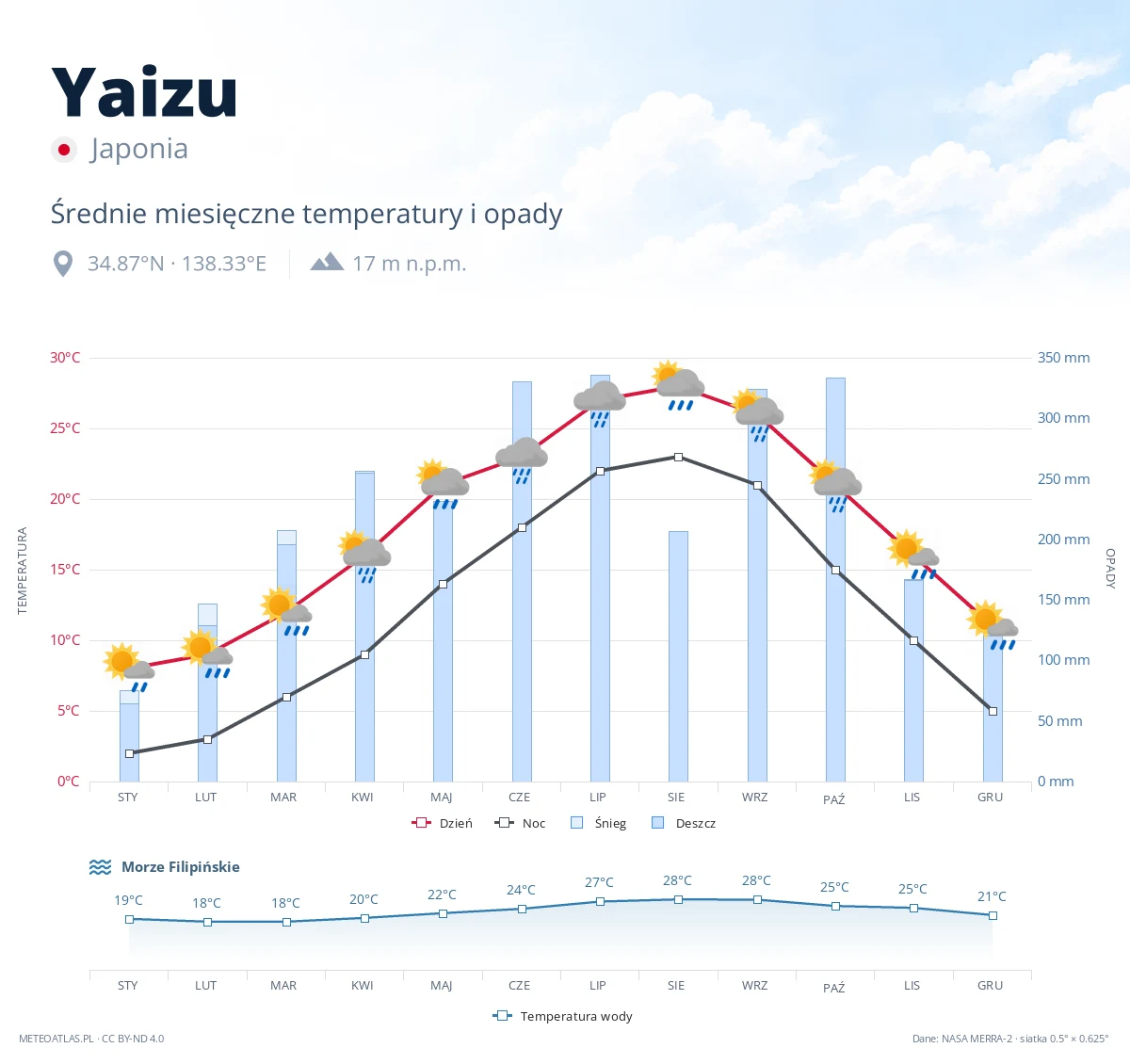 Yaizu - średnie miesięczne temperatury i opady