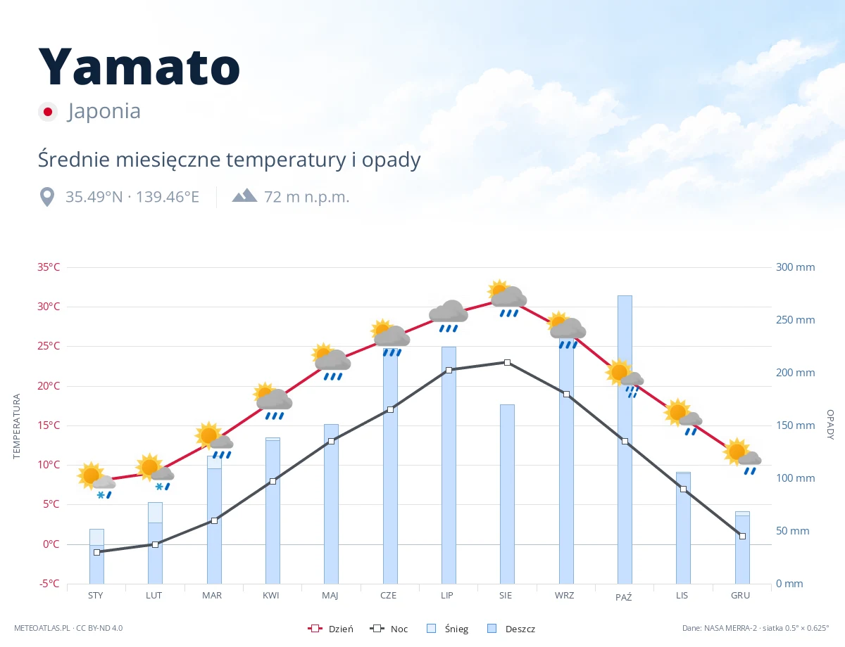 Yamato - średnie miesięczne temperatury i opady