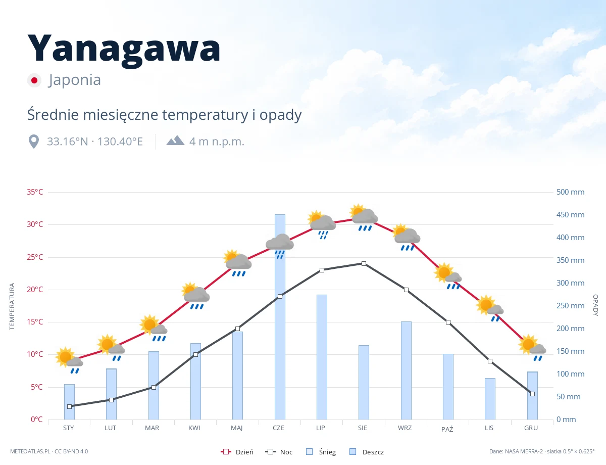 Yanagawa - średnie miesięczne temperatury i opady