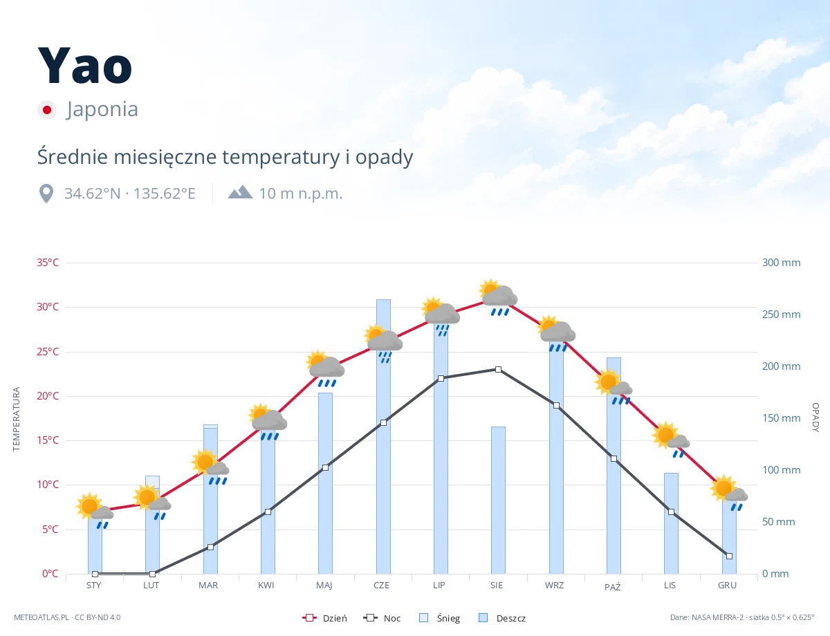 Yao - średnie miesięczne temperatury i opady