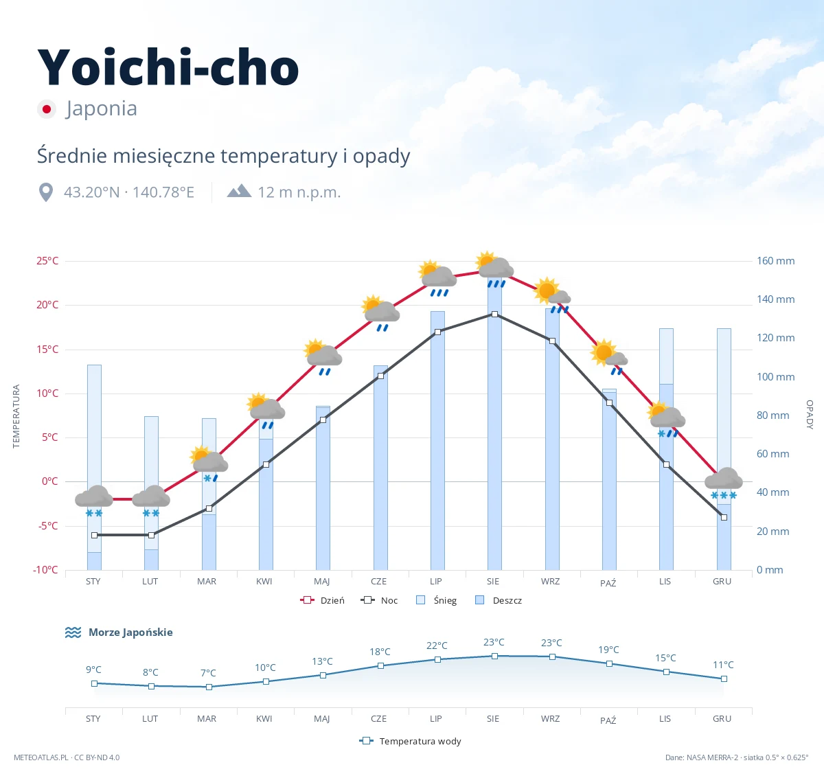 Yoichi-cho - średnie miesięczne temperatury i opady