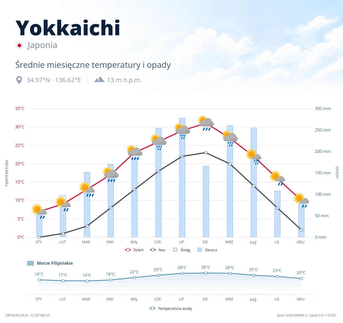 Yokkaichi - średnie miesięczne temperatury i opady