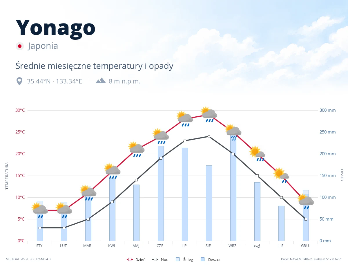 Yonago - średnie miesięczne temperatury i opady