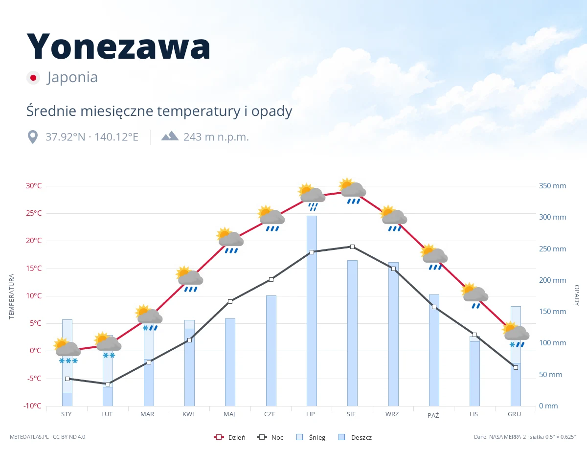 Yonezawa - średnie miesięczne temperatury i opady