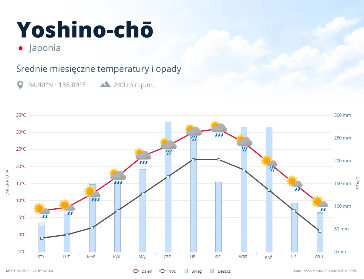 Yoshino-chō - średnie miesięczne temperatury i opady