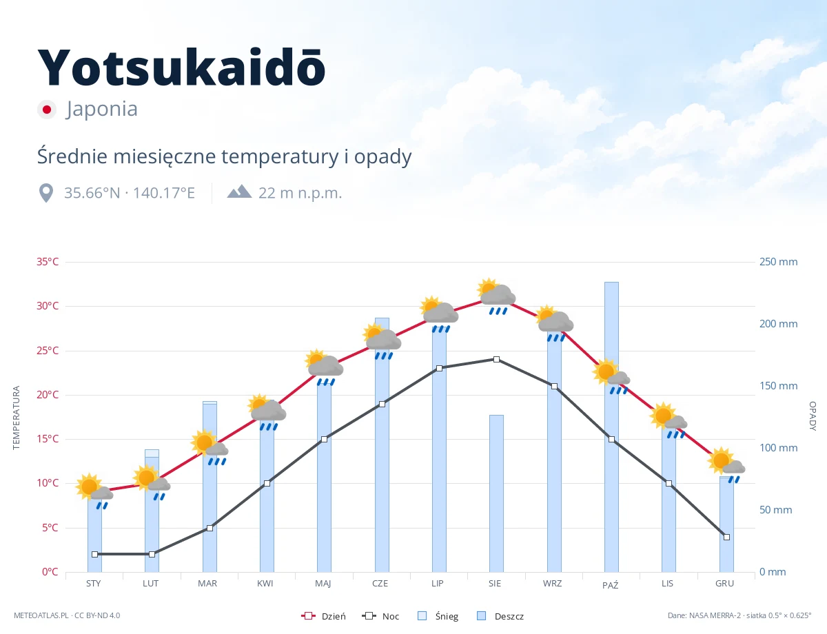 Yotsukaidō - średnie miesięczne temperatury i opady